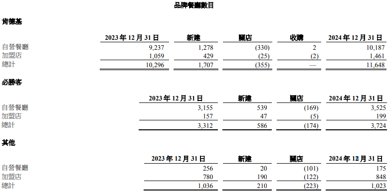 百胜中国业绩超预期背后：继续“下沉”，同店销售额下滑