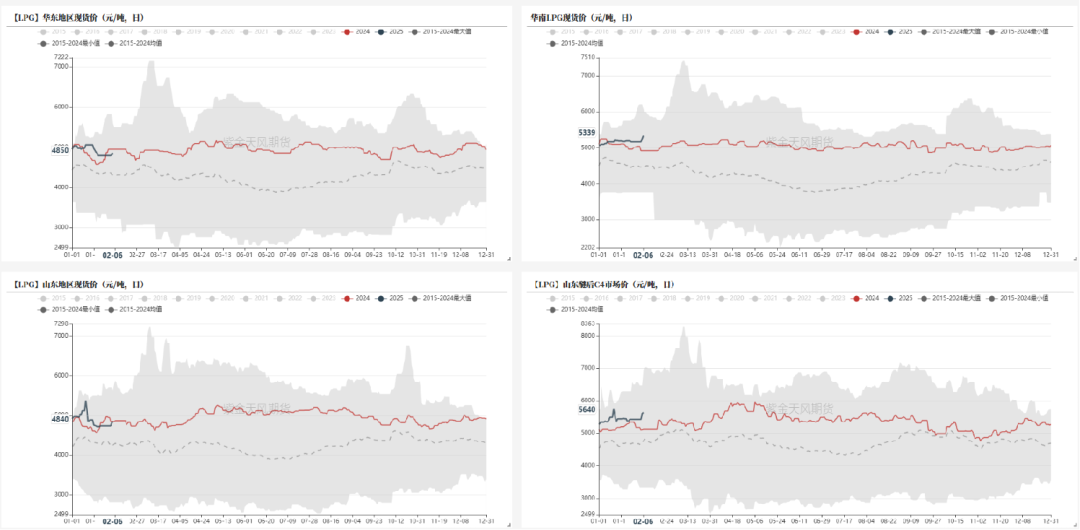 LPG：3-4月差高位