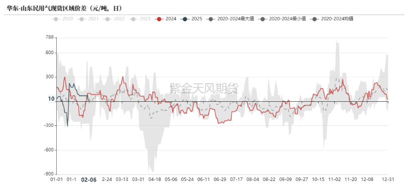 LPG：3-4月差高位