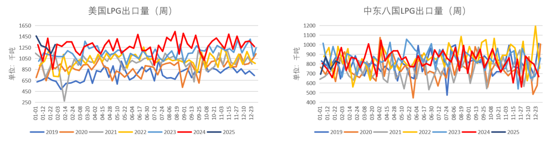 LPG：3-4月差高位