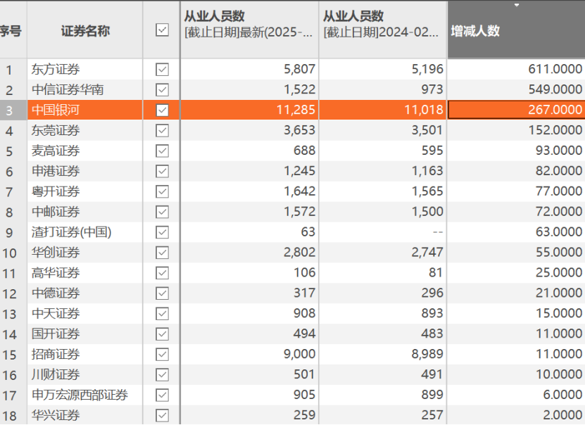 券业一年减员近2万人！这些岗位却逆势增员……