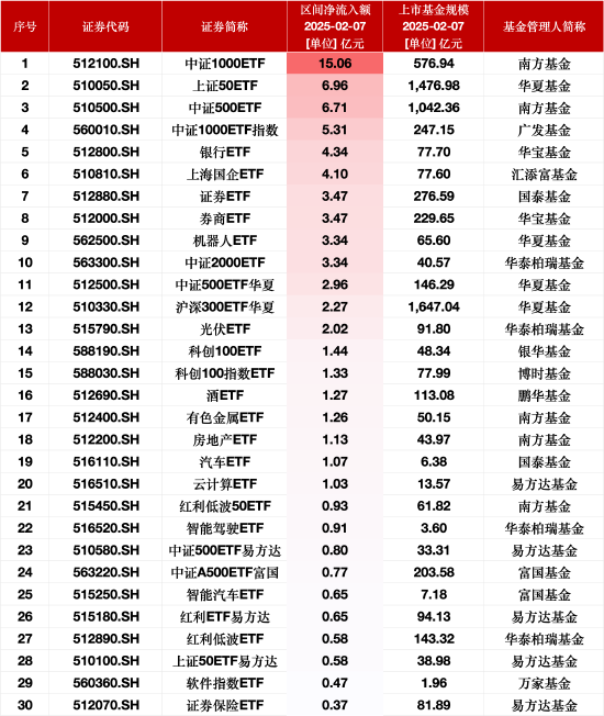 最受青睐ETF：2月7日南方中证1000ETF获净申购15.06亿元，华夏上证50ETF获净申购6.96亿元