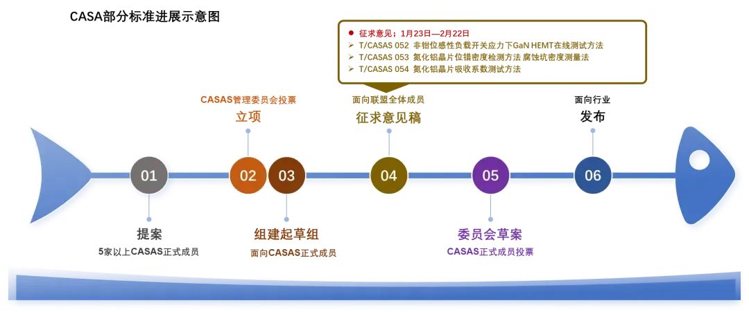 标准征求意见！2项AlN抛光片测试方法+ UIS应力下GaN HEMT在线测试方法征求意见！