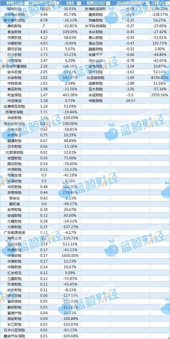 非上市财险公司2024年利润图鉴：近8成盈利，逾50家综合成本率超100%